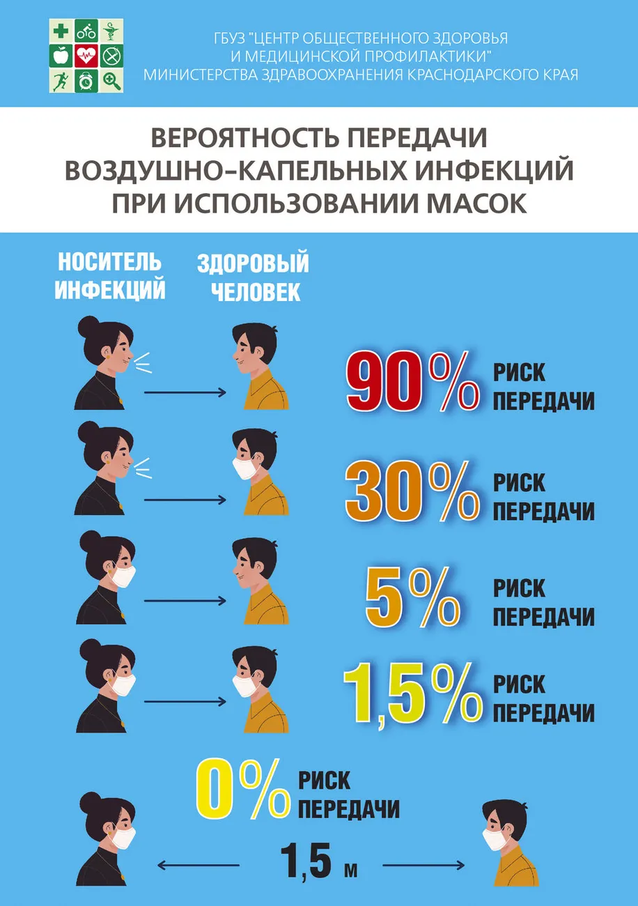 Вероятность передачи воздушно-капельных инфекций при использовании масок